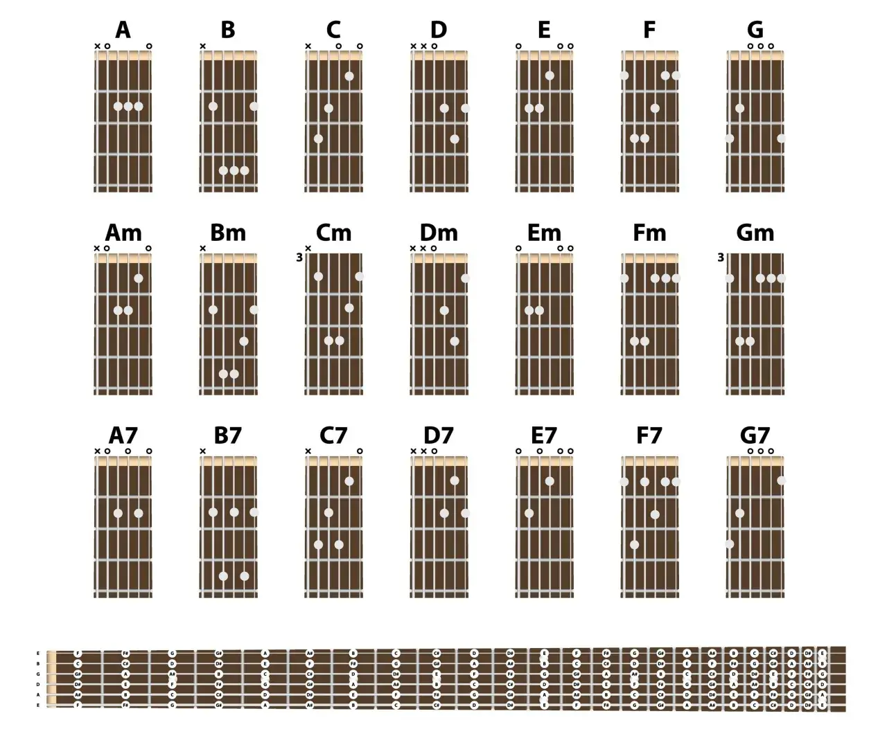 Jak łatwo zagrać chwyt D na gitarze - krok po kroku dla początkujących