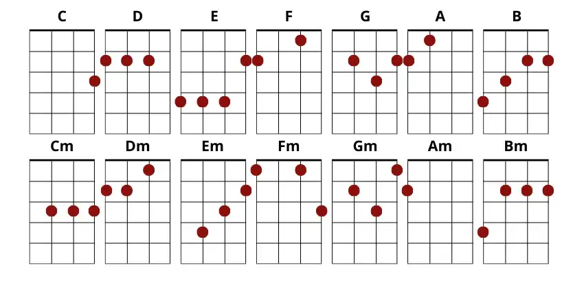 Zdjęcie Chwyty ukulele do dni których nie znamy – naucz się grać łatwo