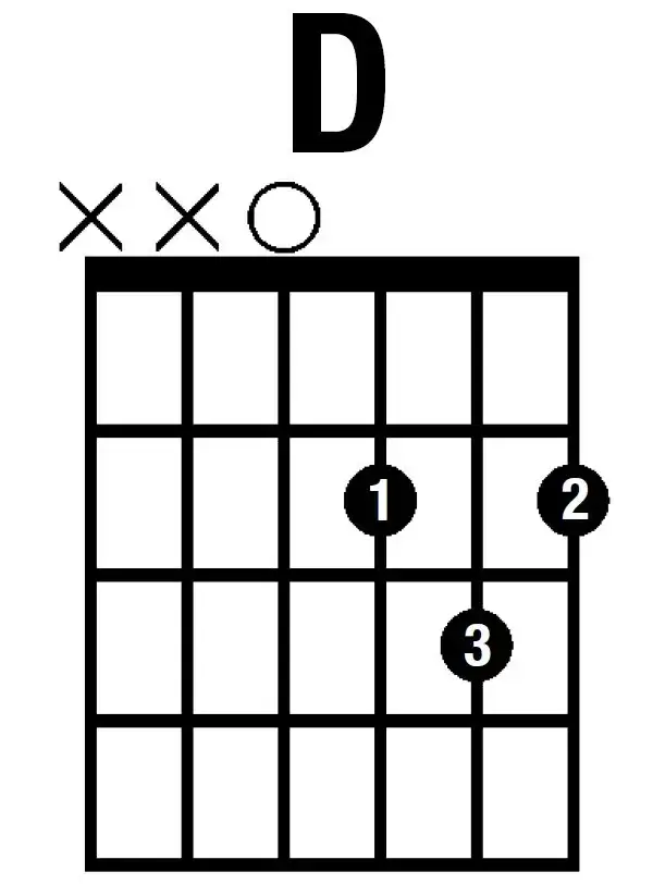 Zdjęcie Jak łatwo zagrać chwyt D na gitarze - krok po kroku dla początkujących